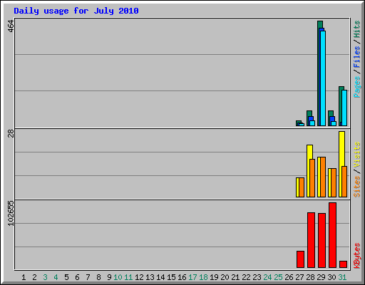 Daily usage for July 2010