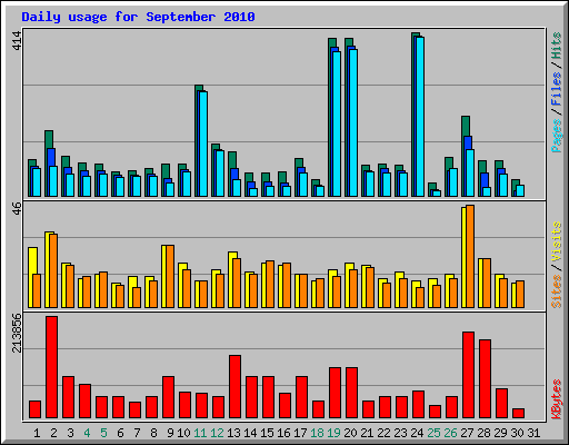 Daily usage for September 2010