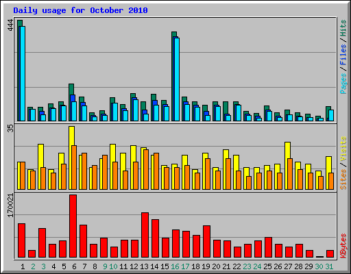 Daily usage for October 2010