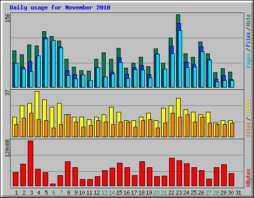 Daily usage for November 2010