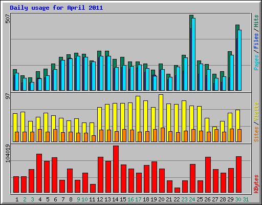 Daily usage for April 2011