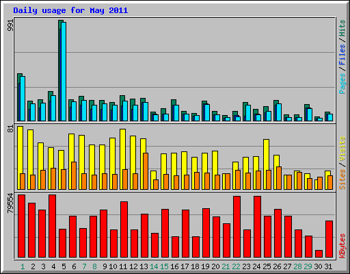 Daily usage for May 2011