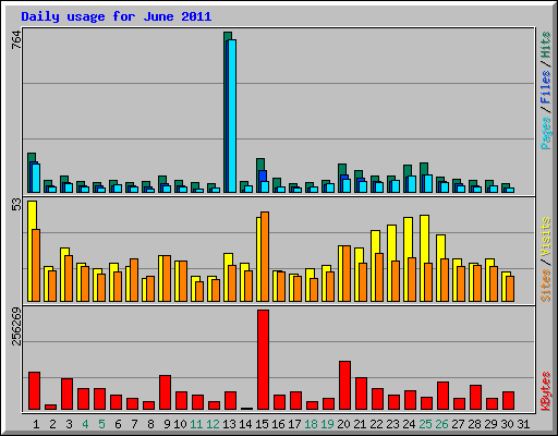 Daily usage for June 2011