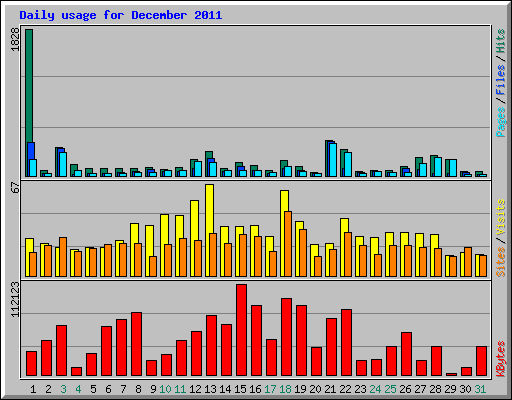 Daily usage for December 2011