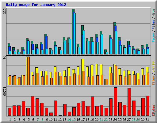 Daily usage for January 2012
