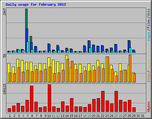 Daily usage for February 2012