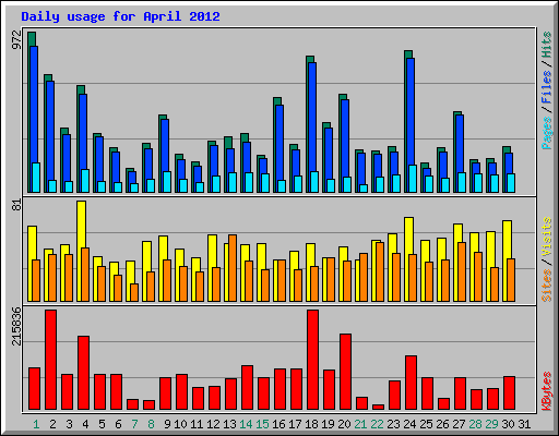 Daily usage for April 2012