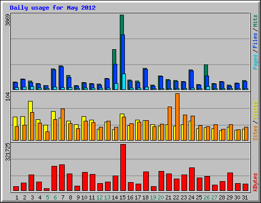Daily usage for May 2012