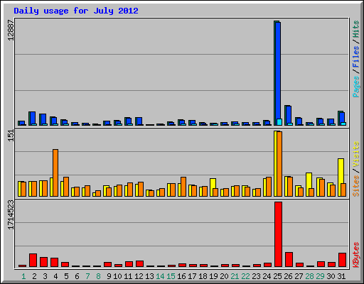 Daily usage for July 2012