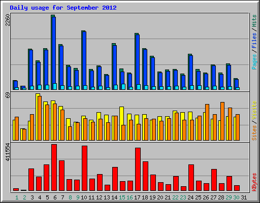 Daily usage for September 2012