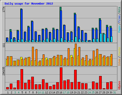 Daily usage for November 2012