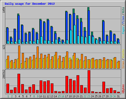 Daily usage for December 2012