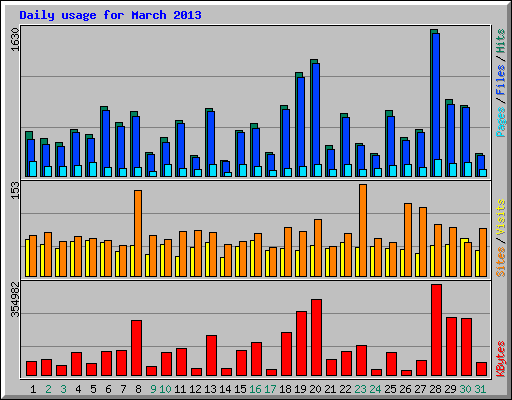 Daily usage for March 2013