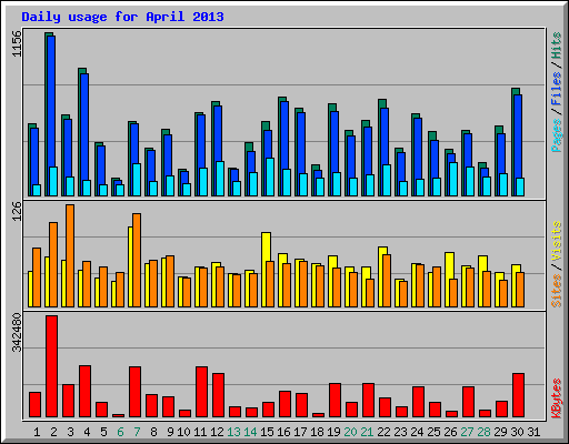 Daily usage for April 2013