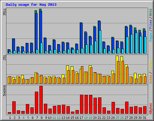 Daily usage for May 2013