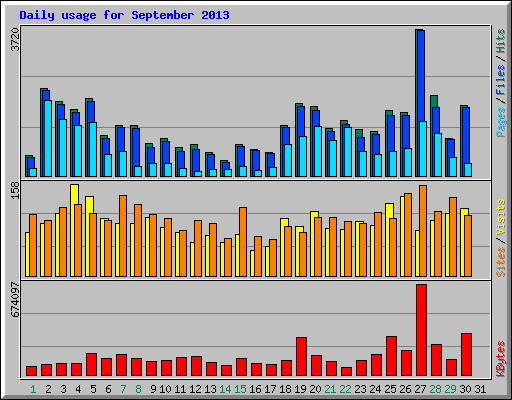 Daily usage for September 2013