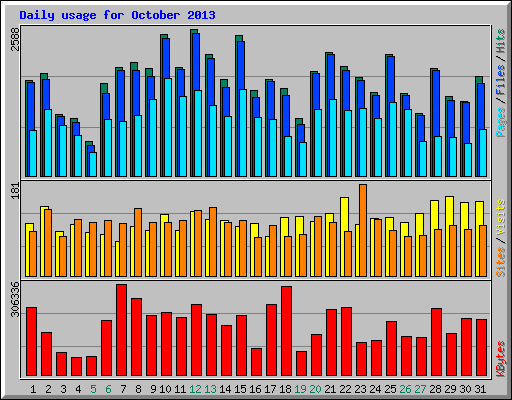 Daily usage for October 2013