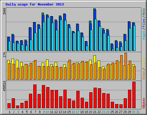 Daily usage for November 2013