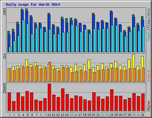 Daily usage for March 2014