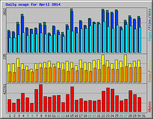 Daily usage for April 2014