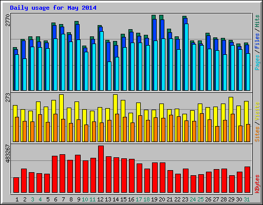 Daily usage for May 2014