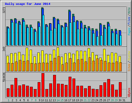 Daily usage for June 2014