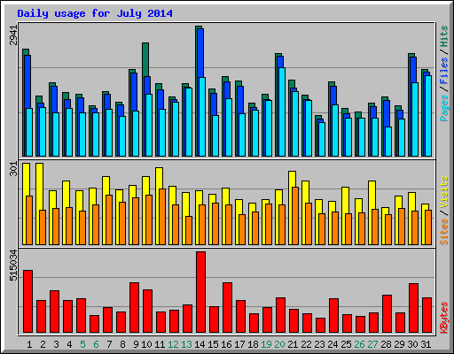 Daily usage for July 2014