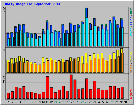 Daily usage for September 2014