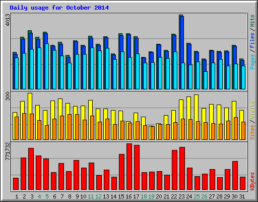 Daily usage for October 2014