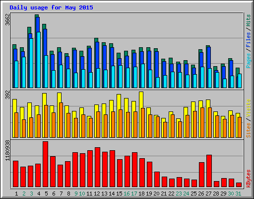 Daily usage for May 2015