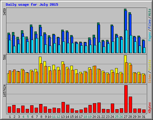 Daily usage for July 2015