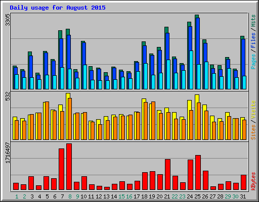 Daily usage for August 2015