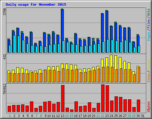 Daily usage for November 2015