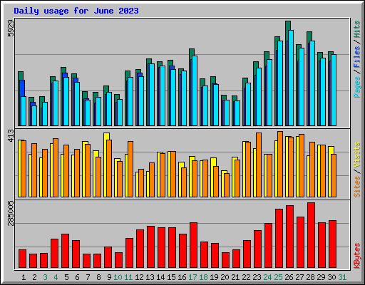 Daily usage for June 2023