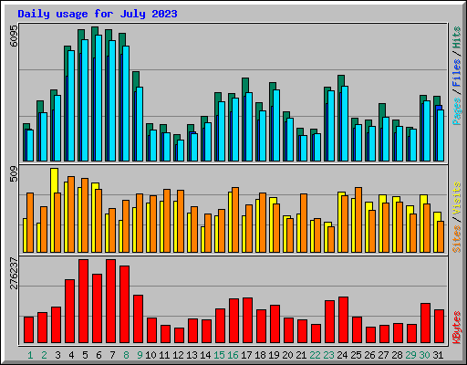 Daily usage for July 2023