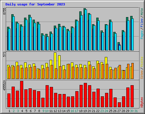 Daily usage for September 2023