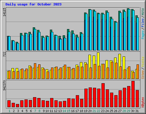 Daily usage for October 2023