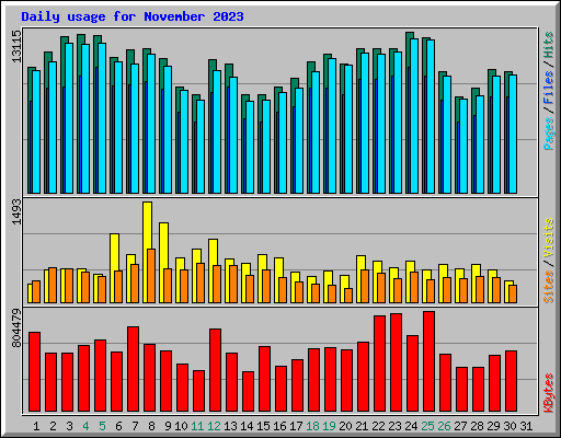 Daily usage for November 2023