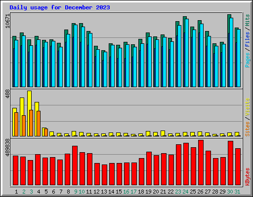 Daily usage for December 2023