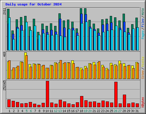 Daily usage for October 2024