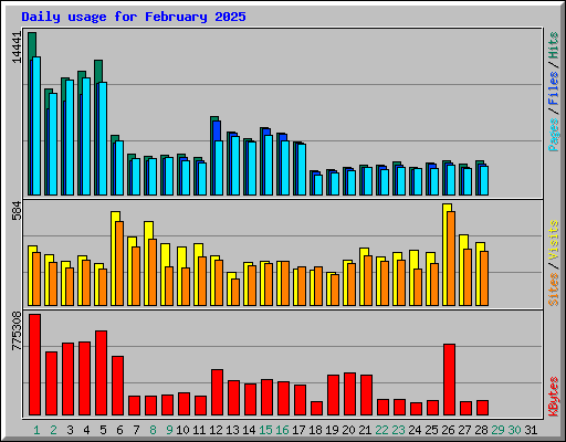 Daily usage for February 2025