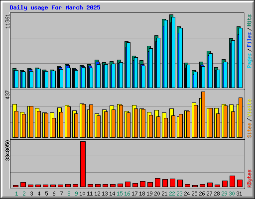 Daily usage for March 2025