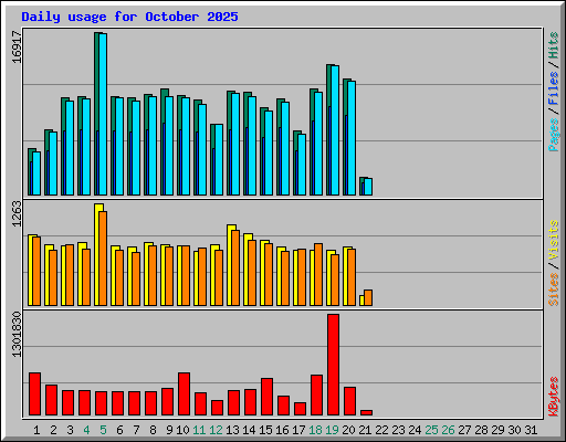 Daily usage for October 2025