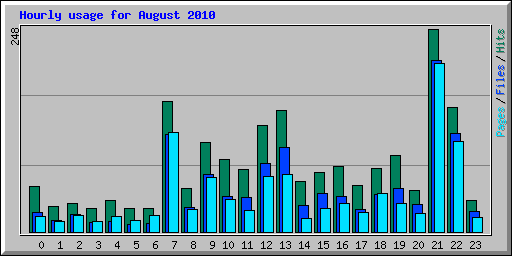 Hourly usage for August 2010