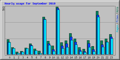 Hourly usage for September 2010