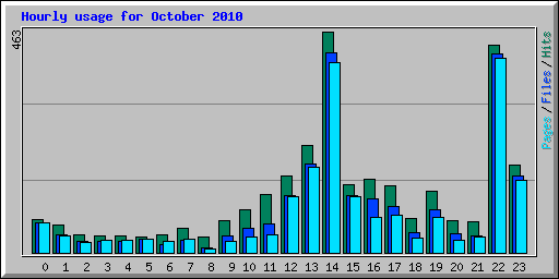 Hourly usage for October 2010