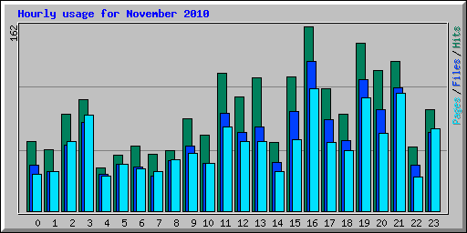 Hourly usage for November 2010