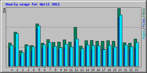 Hourly usage for April 2011