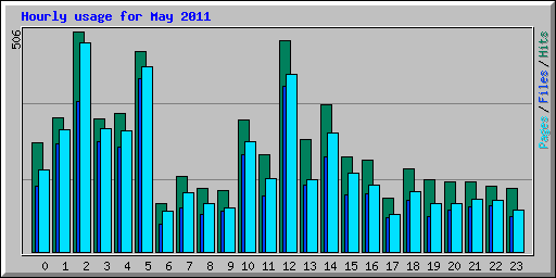 Hourly usage for May 2011