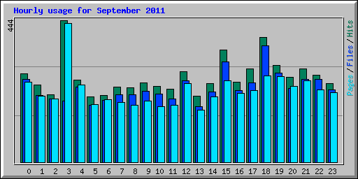 Hourly usage for September 2011